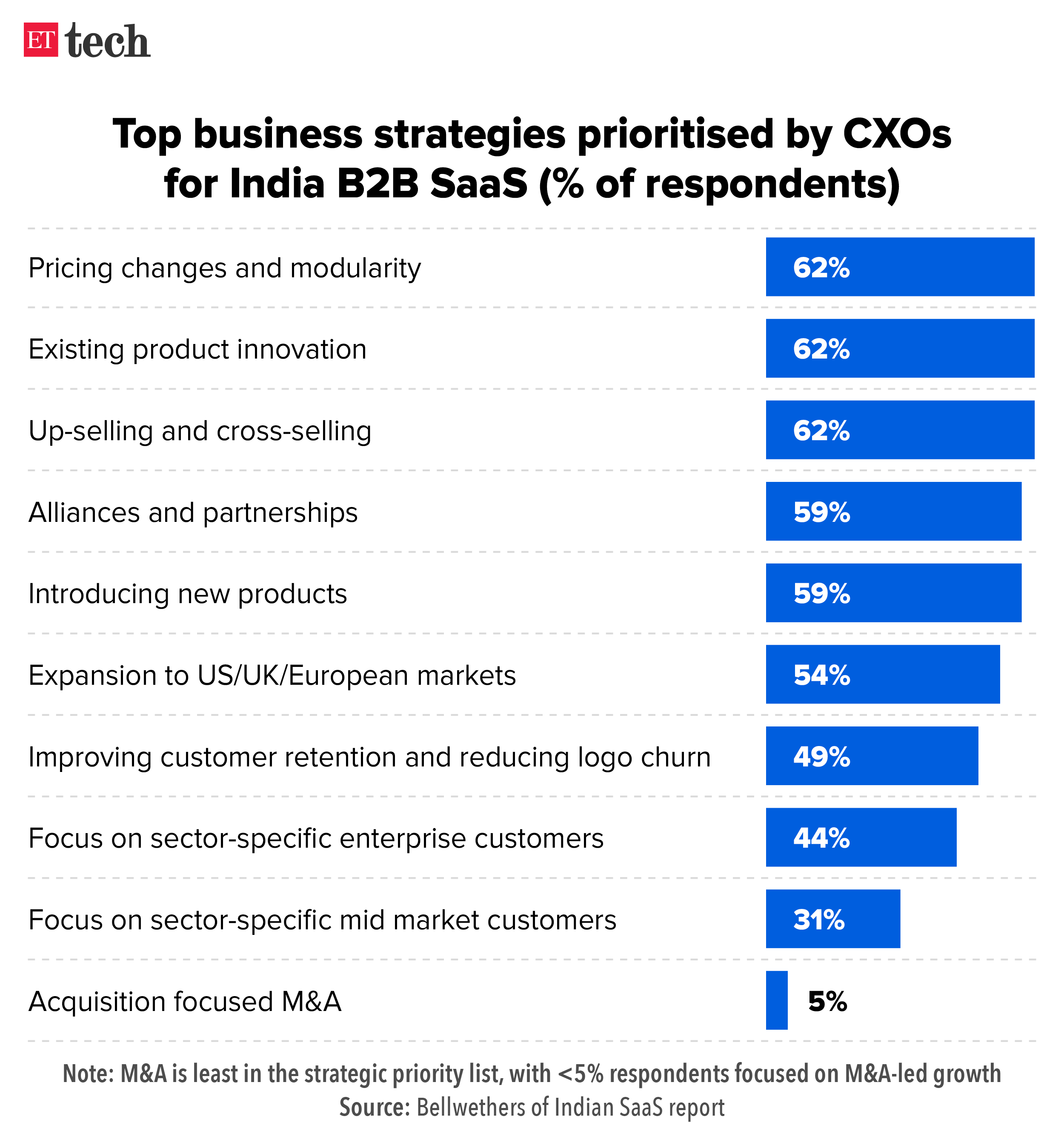 Top business strategies prioritised by CXOs for India B2B SaaS